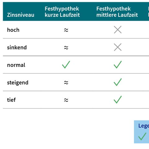 Tabelle zeigt, wie verschiedene Hypothekenarten in Abhängigkeit vom Zinsniveau bewertet werden. Legende: grün=gut, grau=neutral, blau=schlecht.