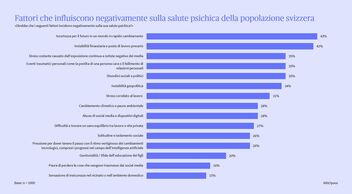 Grafico che illustra gli effetti negativi sulla salute mentale
