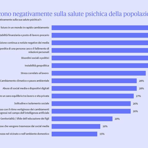 Grafico che illustra gli effetti negativi sulla salute mentale