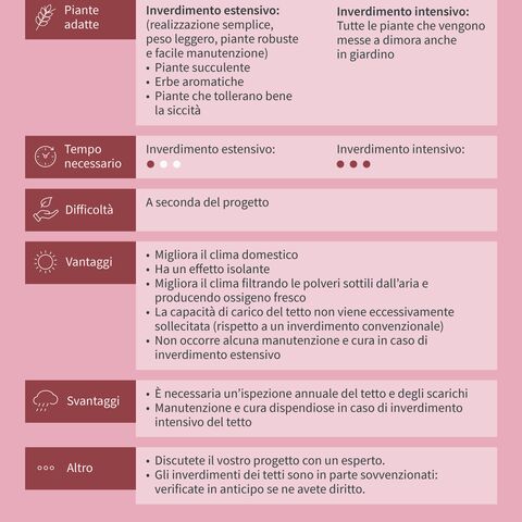 Una donna si siede su un tetto verde, spiegato da una tabella con punti di confronto per l’inverdimento estensivo e intensivo del tetto.
