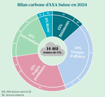 Bilan CO₂ d'AXA Suisse en 2024.