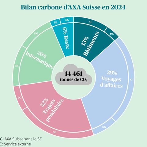 Bilan CO₂ d'AXA Suisse en 2024.