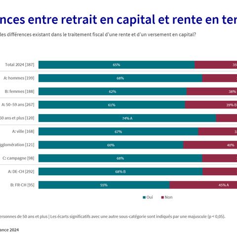 Diagramme Différences entre retrait en capital et rente en termes de fiscalité