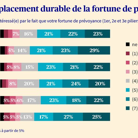 Le diagramme en bâtons montre l’intérêt pour le placement durable de la fortune de prévoyance par classe d’âge, les groupes plus jeunes montrant plus d’intérêt.