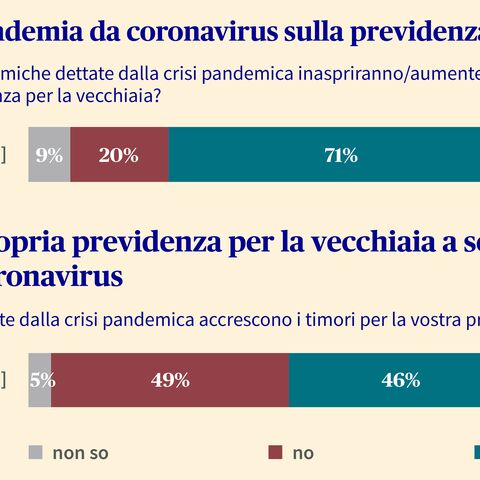 Da un diagramma emerge che il 71% degli intervistati ritiene che il coronavirus abbia aumentato la pressione sulla previdenza per la vecchiaia e che il 46% nutre maggiori preoccupazioni.