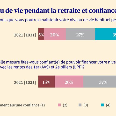 Un graphique montre la confiance des personnes dans le maintien de leur niveau de vie à la retraite et le financement par l’AVS et la LPP.