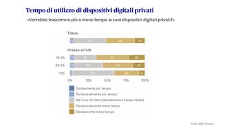 Quanto tempo le persone intendono dedicare all'uso dei dispositivi digitali, rappresentato in un grafico a barre