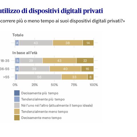 Quanto tempo le persone intendono dedicare all'uso dei dispositivi digitali, rappresentato in un grafico a barre
