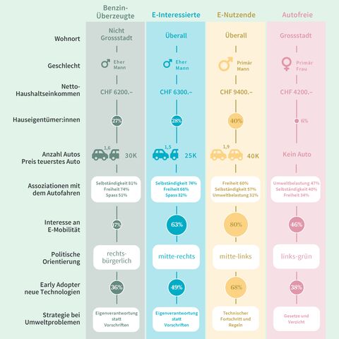 Infografik zeigt Profile von Mobilitätstypen: Benzin-Überzeugte, E-Interessierte, E-Nutzende und Autofreie, basierend auf Wohnort, Einkommen, Autos usw.