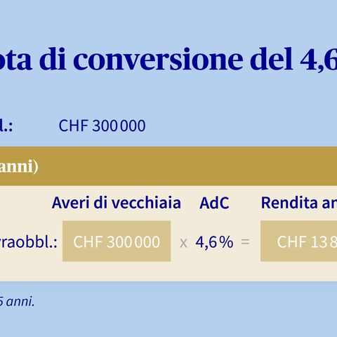 Illustrazione di un calcolo della rendita