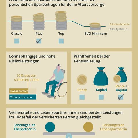 Infografik über die Vorteile der AXA Pensionskasse, inklusive Sparpläne, Risikoleistungen, Rentenwahl und Gleichstellung von Ehe- und Lebenspartnern.