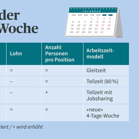 Varianten der Vier-Tage-Woche im Vergleich