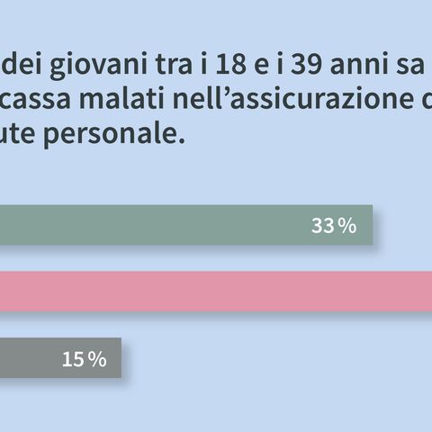 Un diagramma a barre mostra quanto gli assicurati sanno per certo che l’assicurazione di base della cassa malati offre esattamente la stessa copertura delle prestazioni.