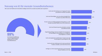 Nutzung von KI der Schweizer Bevölkerung für mentale Gesundheitsthemen 