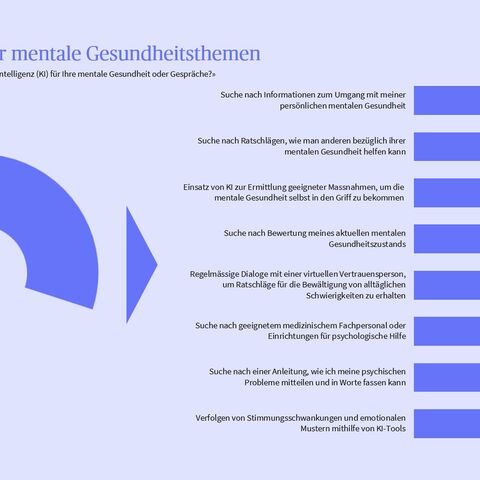 Nutzung von KI der Schweizer Bevölkerung für mentale Gesundheitsthemen 
