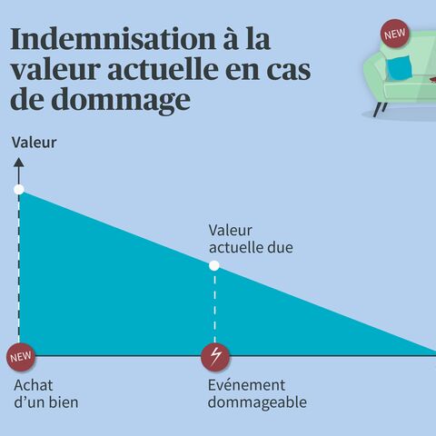 Diagramme d’indemnisation à la valeur actuelle: La valeur d’une chose diminue avec l’âge au moment de l’achat, illustré par une forme triangulaire décroissante.