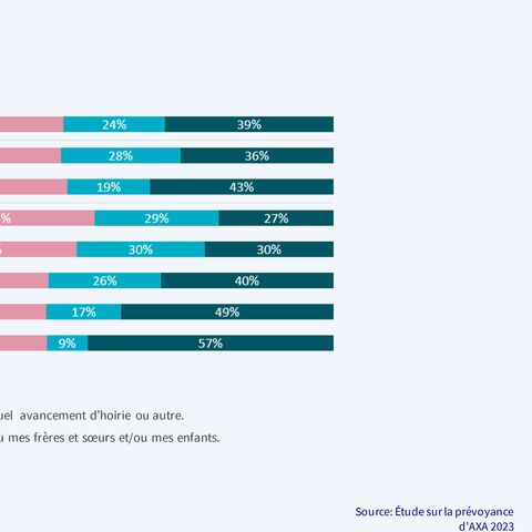 Le diagramme en bâtons sur la thématique de la succession en 2023, ventilé par sexe et par tranche d’âge, montre différents niveaux de discussion.