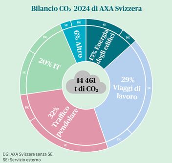 Bilancio CO₂ di AXA Svizzera nel 2024