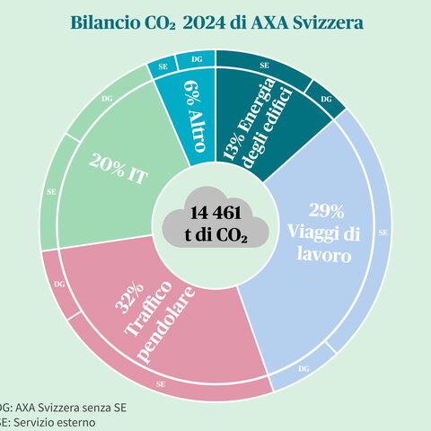 Bilancio CO₂ di AXA Svizzera nel 2024