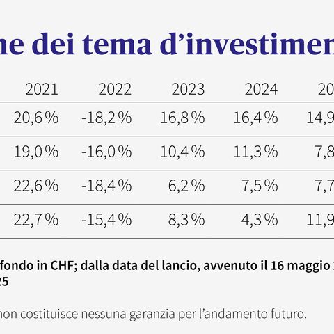 La tabella mostra la performance annuale di quattro fondi (Global, Sustainability, Switzerland, Trends) in CHF dal 2020 al 2024 e il lancio annualizzato.