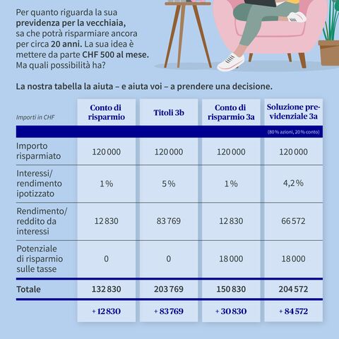 Sara ha 41 anni, lavora al 60 per cento come esperta di marketing e guadagna CHF 50 000 all’anno.
Per quanto riguarda la sua previdenza per la vecchiaia, sa che potrà risparmiare ancora per circa 20 anni. La sua idea è mettere da parte CHF 500 al mese. Ma quali sono le possibilità a sua disposizione?
Con un conto di risparmio e un tasso d’interesse dell’1%, dopo 20 anni avrà maturato CHF 132 830 per la sua previdenza per la vecchiaia. Con una soluzione previdenziale 3a, un rendimento del 4,2% e un risparmio fiscale di CHF 18 000 si ritroverà CHF 204 572.