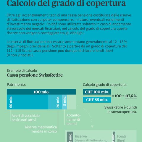 Grafico per il calcolo del grado di copertura delle casse pensione, incluse le riserve di fluttuazione, con l’esempio della cassa pensione SwissRetire.