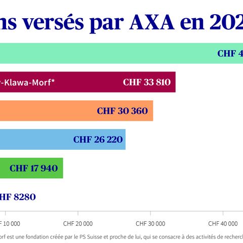 Diagramme à barres montrant les prestations de soutien d'AXA en 2025