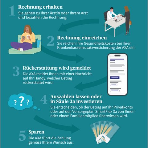 Illustration zum Ablauf  Sparprozess Vorsorge-Sparservice - 3. Säule