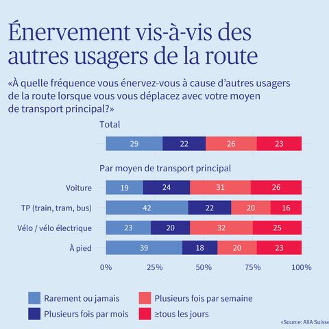 Graphique illustrant la fréquence à laquelle les usagers de la route s'énervent contre les autres usagers