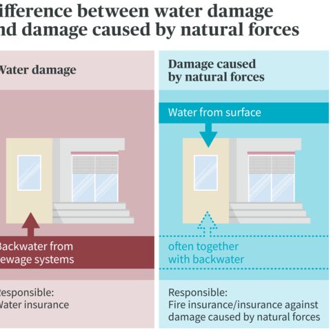 Difference between water damage and damage caused by natural forces: Water damage caused by sewers, damage caused by natural forces caused by water from the surface.