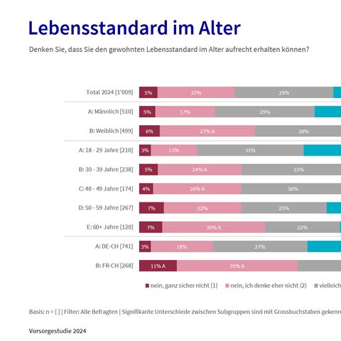 Ein Balkendiagramm zeigt die Einschätzung von Männer und Frauen nach Altersklasse bezüglich der Aufrechterhaltung des gewohnten Lebensstandards im Alter.