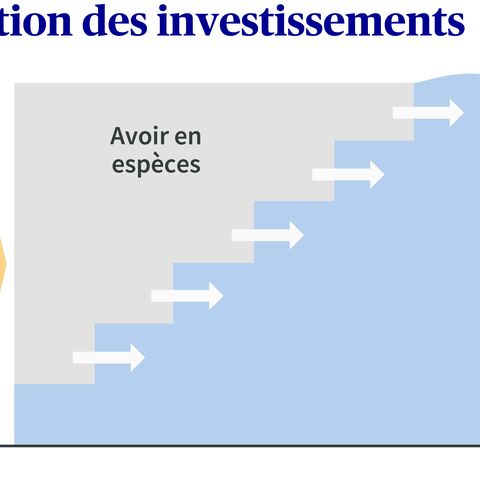 Diagramme sur la gestion des investissements avec des versements en CHF qui passent progressivement d'avoirs en espèces à des avoirs en titres.