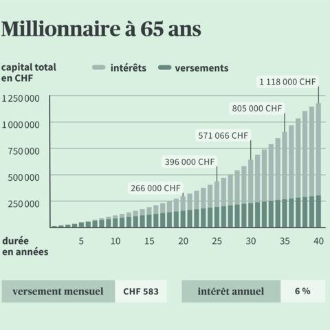 Le graphique montre comment les versements mensuels peuvent augmenter.