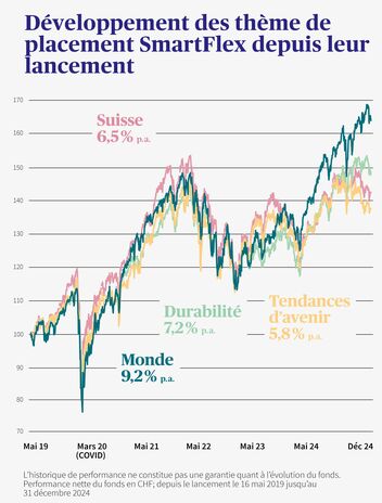 Le graphique montre l'évolution de la valeur des fonds SmartFlex de mai 2019 à mai 2024 pour la Suisse, les tendances, la durabilité et le monde.