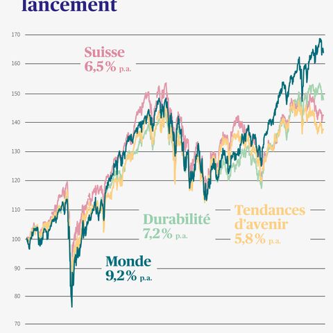Le graphique montre l'évolution de la valeur des fonds SmartFlex de mai 2019 à mai 2024 pour la Suisse, les tendances, la durabilité et le monde.