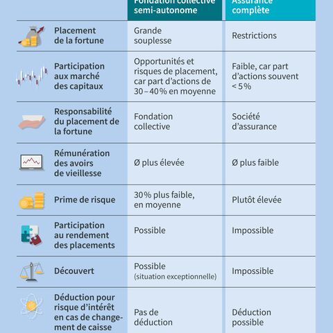 Un tableau compare la fondation collective semi-autonome et l'assurance complète dans différentes catégories telles que les placements, les marchés des capitaux et les avoirs de vieillesse.