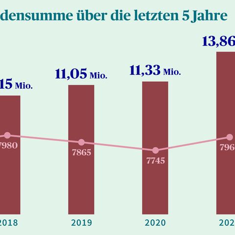 Balkendiagramm zeigt steigende Schadenssummen von 9,75 Mio. CHF in 2017 bis 13,86 Mio. CHF in 2021 bei etwa gleichbleibender Diebstahlanzahl.