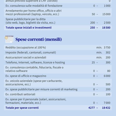 Una tabella mostra i costi di avviamento una tantum e i costi di gestione mensili di una ditta individuale in Svizzera, espressi in CHF.