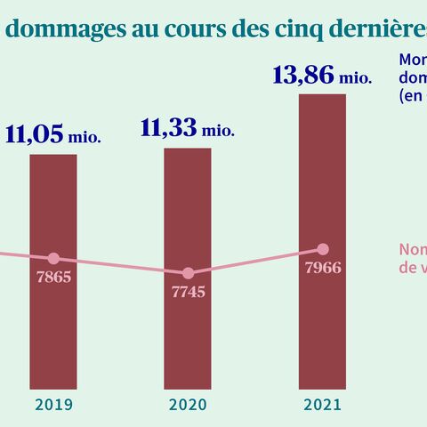 Le diagramme en bâtons montre une hausse des montants des sinistres, passant de 9,75 mio. CHF en 2017 à 13,86 mio. CHF en 2021, pour un nombre de vols à peu près inchangé.