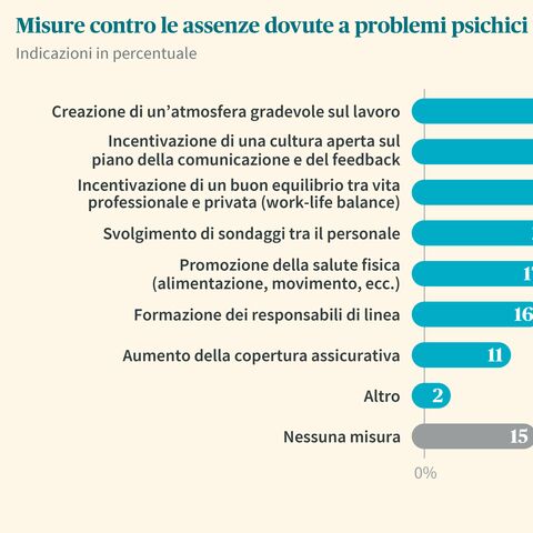 Un diagramma a barre illustra le misure adottate contro le assenze dovute a disturbi psichici. In primo piano, con una quota del 42%, vi è la creazione di un’atmosfera piacevole sul lavoro.