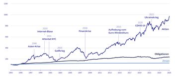 Entwicklungen bei Aktien, Obligationen und Zinsen über einen Zeitraum von mehr als 30 Jahren.