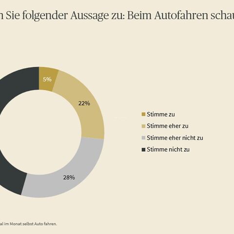 Diagramm, das zeigt, wie die Bevölkerung zur Handynutzung am Steuer steht