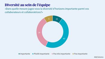 Un diagramme montre l’importance que les PME suisses accordent à la diversité chez leurs collaborateurs.