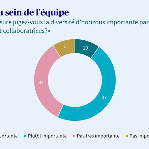 Un diagramme montre l’importance que les PME suisses accordent à la diversité chez leurs collaborateurs.