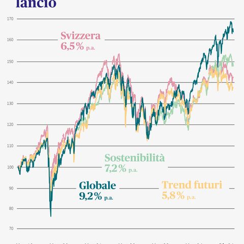 Il grafico mostra la performance dei fondi SmartFlex da maggio 2019 a maggio 2024 per Svizzera, Tendenze, Sostenibilità e Globale.