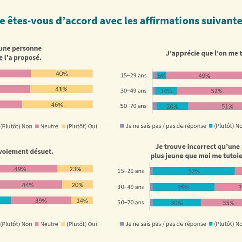 Le diagramme montre l’approbation de quatre affirmations dans les tranches d’âge de 15 à 69 ans, avec des barres colorées pour «Oui», «Plutôt oui», «Neutre», «Plutôt non» et «Non».
