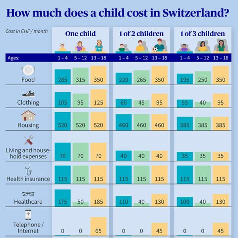 A table shows the annual cost of a child in Switzerland by age group and number of children in different categories.