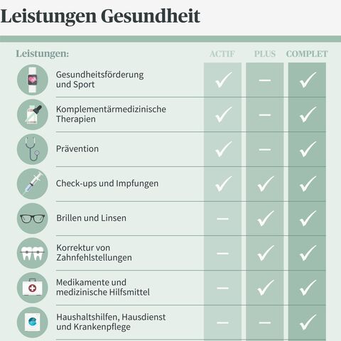 Eine Tabelle zeigt verschiedene Gesundheitsleistungen wie Vorsorge, Impfungen und Auslandbehandlungen in den Tarifen ACTIF, PLUS und COMPLET.