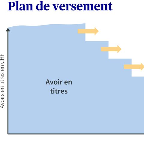 Un diagramme montre un plan de paiement avec des avoirs en titres en CHF en baisse, représenté par un escalier descendant avec des paiements automatisés.