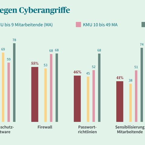 Balkendiagramm zeigt Massnahmen gegen Cyberangriffe in KMUs: Daten-Backup, Virenschutzsoftware, Firewall, Passwortrichtlinien, Mitarbeitersensibilisierung.